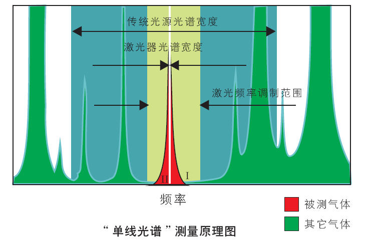 TDLAS可调谐半导体激光吸收光谱技术