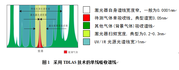 采用TDLAS技术的单线吸收谱线
