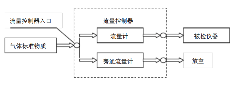 气体检测仪响应时间的检定