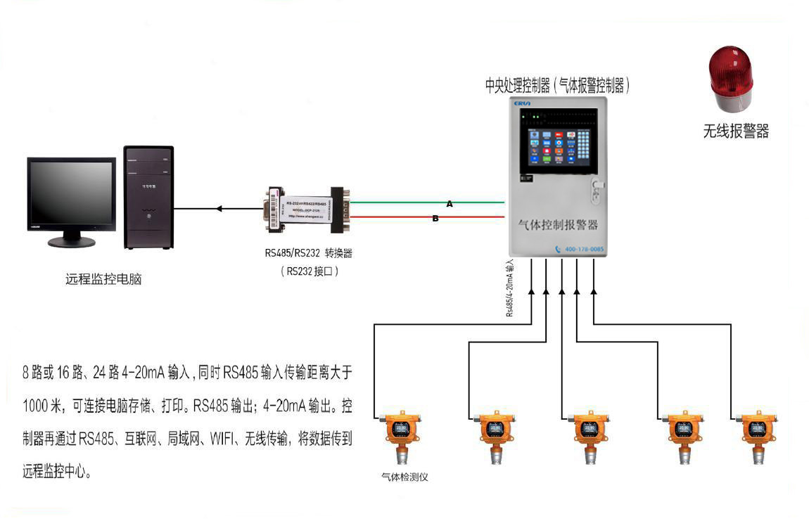 气体检测仪/检测报警仪与控制器连接示意图（RS485信号）