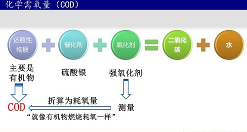 化学需氧量COD