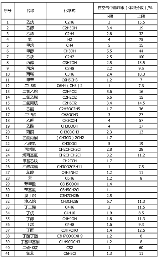 可燃气体爆炸上下限1