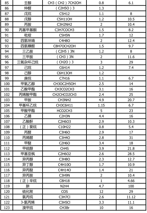 可燃气体爆炸上下限3