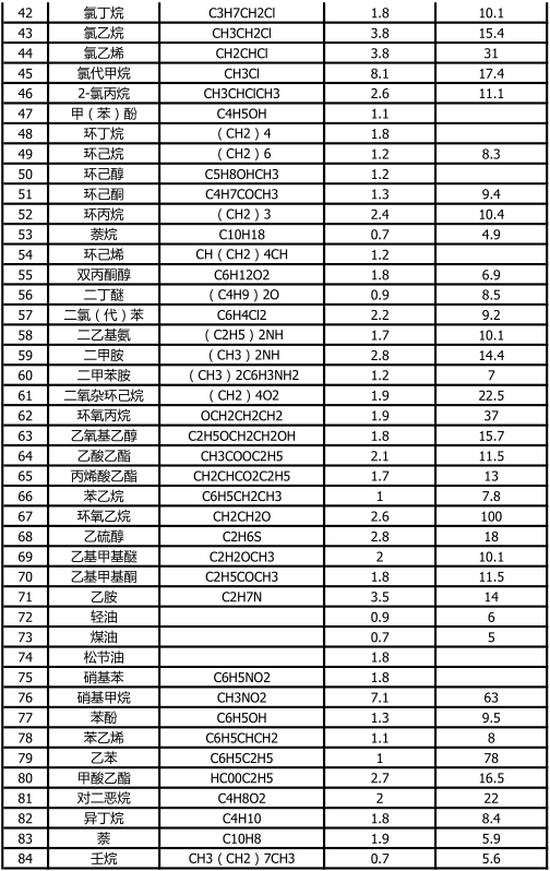 可燃气体爆炸上下限2