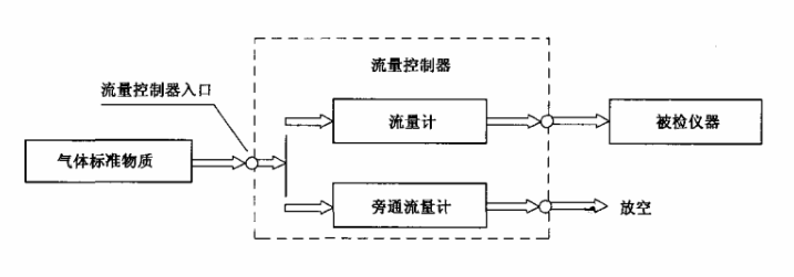 流量控制器图