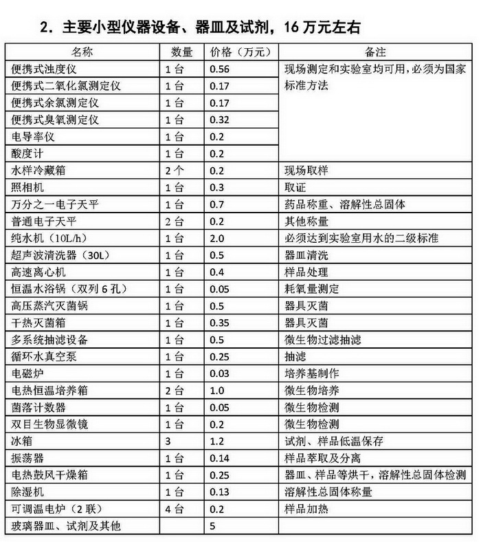 水质检测中心用到的小型仪器设备、器皿及试剂