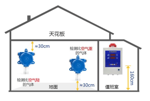 酒店厨房可燃有毒气体检测仪安装方式