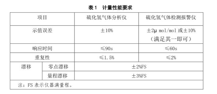硫化氢气体检测仪检定规程计量性能要求