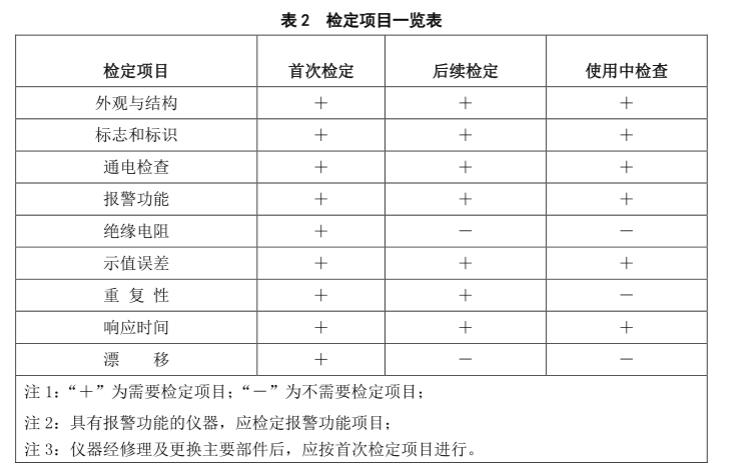 硫化氢气体检测仪检定规程检定项目一览表