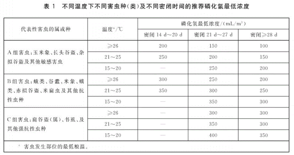 磷化氢熏蒸浓度标准