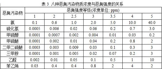 恶臭气体