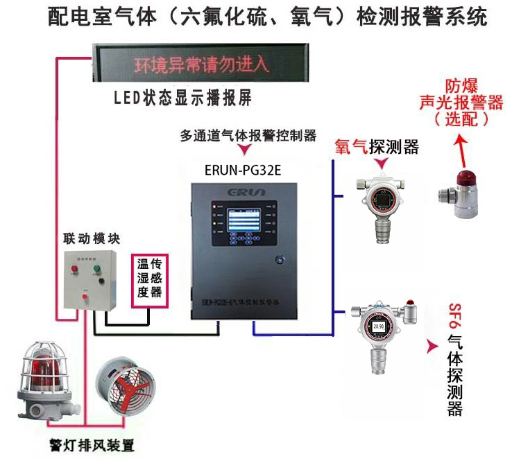 sf6六氟化硫气体泄漏监测报警系统